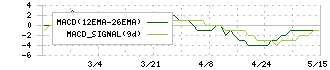 アヲハタ(2830)のMACD