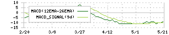 シノブフーズ(2903)のMACD