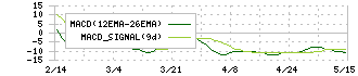 フジッコ(2908)のMACD