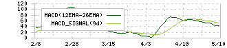 ケンコーマヨネーズ(2915)のMACD