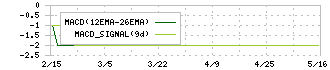 篠崎屋(2926)のMACD