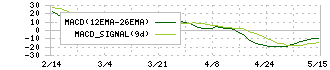 ＡＦＣ－ＨＤアムスライフサイエンス(2927)のMACD
