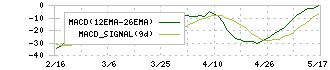 ファーマフーズ(2929)のMACD