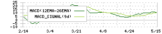アールプランナー(2983)のMACD