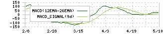 ＬＡホールディングス(2986)のMACD