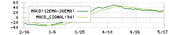 ランドネット(2991)のMACD