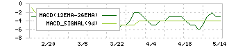 ＴＲＵＣＫ－ＯＮＥ(3047)のMACD