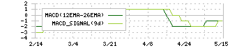 ハイパー(3054)のMACD