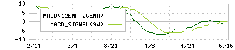 三洋堂ホールディングス(3058)のMACD