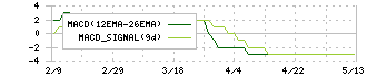 ヒラキ(3059)のMACD