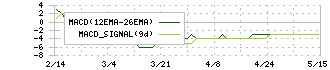 アマガサ(3070)のMACD