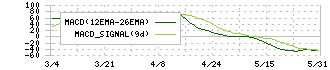 銚子丸(3075)のMACD