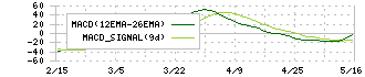 シーズメン(3083)のMACD