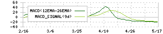 スーパーバリュー(3094)のMACD