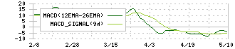 オーシャンシステム(3096)のMACD
