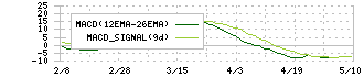 オーミケンシ(3111)のMACD