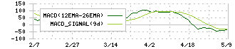 シンデン・ハイテックス(3131)のMACD