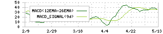 クリエイトＳＤホールディングス(3148)のMACD