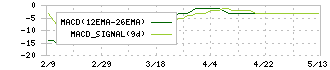 ミサワ(3169)のMACD