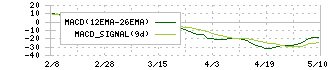 チムニー(3178)のMACD
