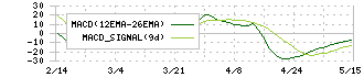 ニッケ(3201)のMACD