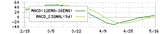 ダイドーリミテッド(3205)のMACD