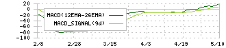 飯田グループホールディングス(3291)のMACD