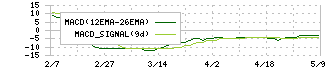 ｃｏｔｔａ(3359)のMACD