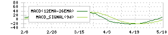 ソフトクリエイトホールディングス(3371)のMACD