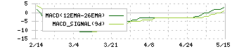 関門海(3372)のMACD