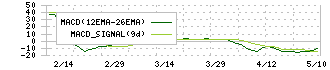ＺＯＡ(3375)のMACD