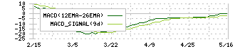 アークコア(3384)のMACD