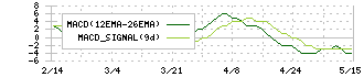 デリカフーズホールディングス(3392)のMACD