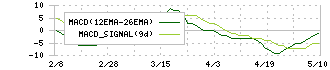 ＴＯＫＹＯ　ＢＡＳＥ(3415)のMACD
