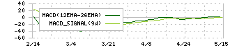 大木ヘルスケアホールディングス(3417)のMACD
