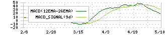バルニバービ(3418)のMACD