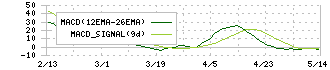 ケー・エフ・シー(3420)のMACD