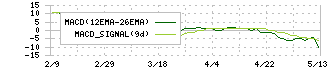 Ｊ－ＭＡＸ(3422)のMACD