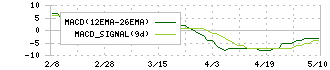 エスイー(3423)のMACD