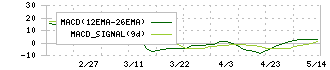アトムリビンテック(3426)のMACD