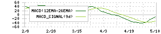 アルファ(3434)のMACD