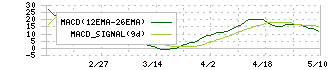三ツ知(3439)のMACD