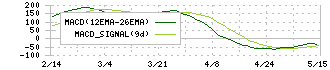 川田テクノロジーズ(3443)のMACD