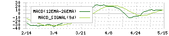 シーアールイー(3458)のMACD