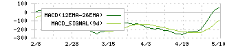 アズーム(3496)のMACD
