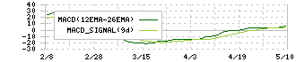 アレンザホールディングス(3546)のMACD