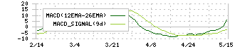 ダイニック(3551)のMACD