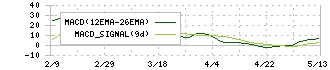 ユニフォームネクスト(3566)のMACD