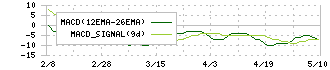 小松マテーレ(3580)のMACD