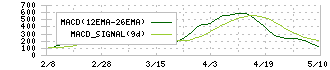 自重堂(3597)のMACD